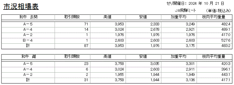 市況相場表