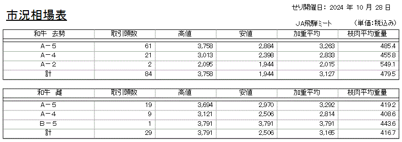 市況相場表