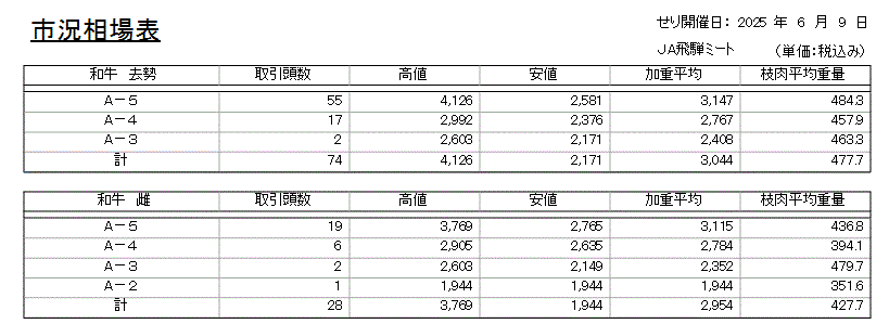 市況相場表
