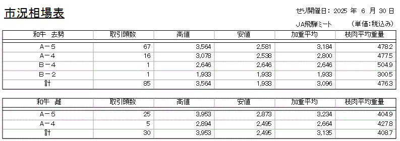 市況相場表