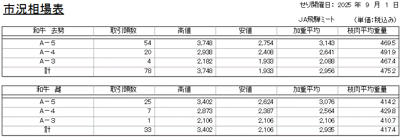 市況相場表