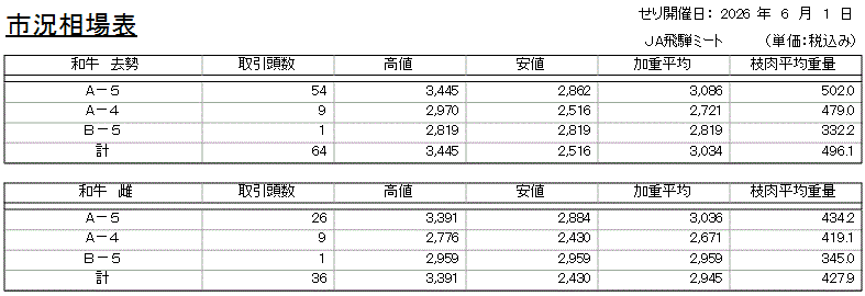 市況相場表