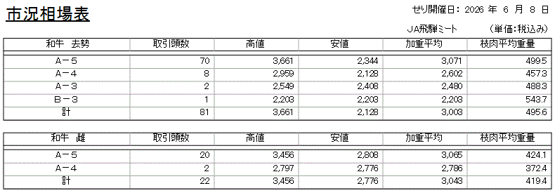 市況相場表
