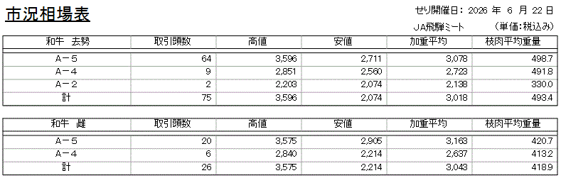 市況相場表