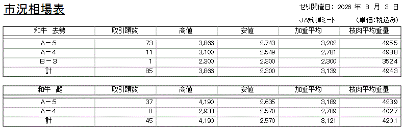 市況相場表