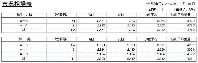 市況相場表