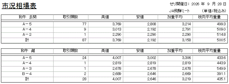 市況相場表