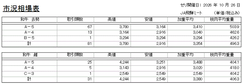 市況相場表